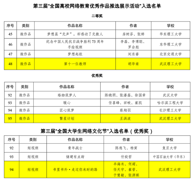 21连冠、特等奖、一等奖！今年以来，武汉理工大学究竟拿了多少大奖？