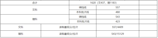 刚刚！北京市高考分数线公布！内附北京工商大学近三年分省录取线