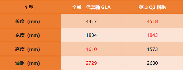 针锋相怼 | 30万买1.3T奔驰GLA还是2.0T奥迪Q3轿跑