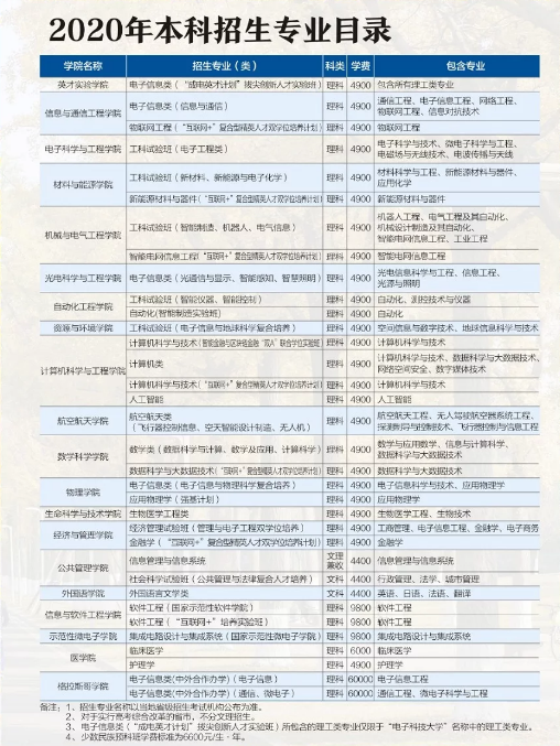 刚刚！2020年四川省高考分数线重磅公布！内附电子科技大学近3年录取情况！