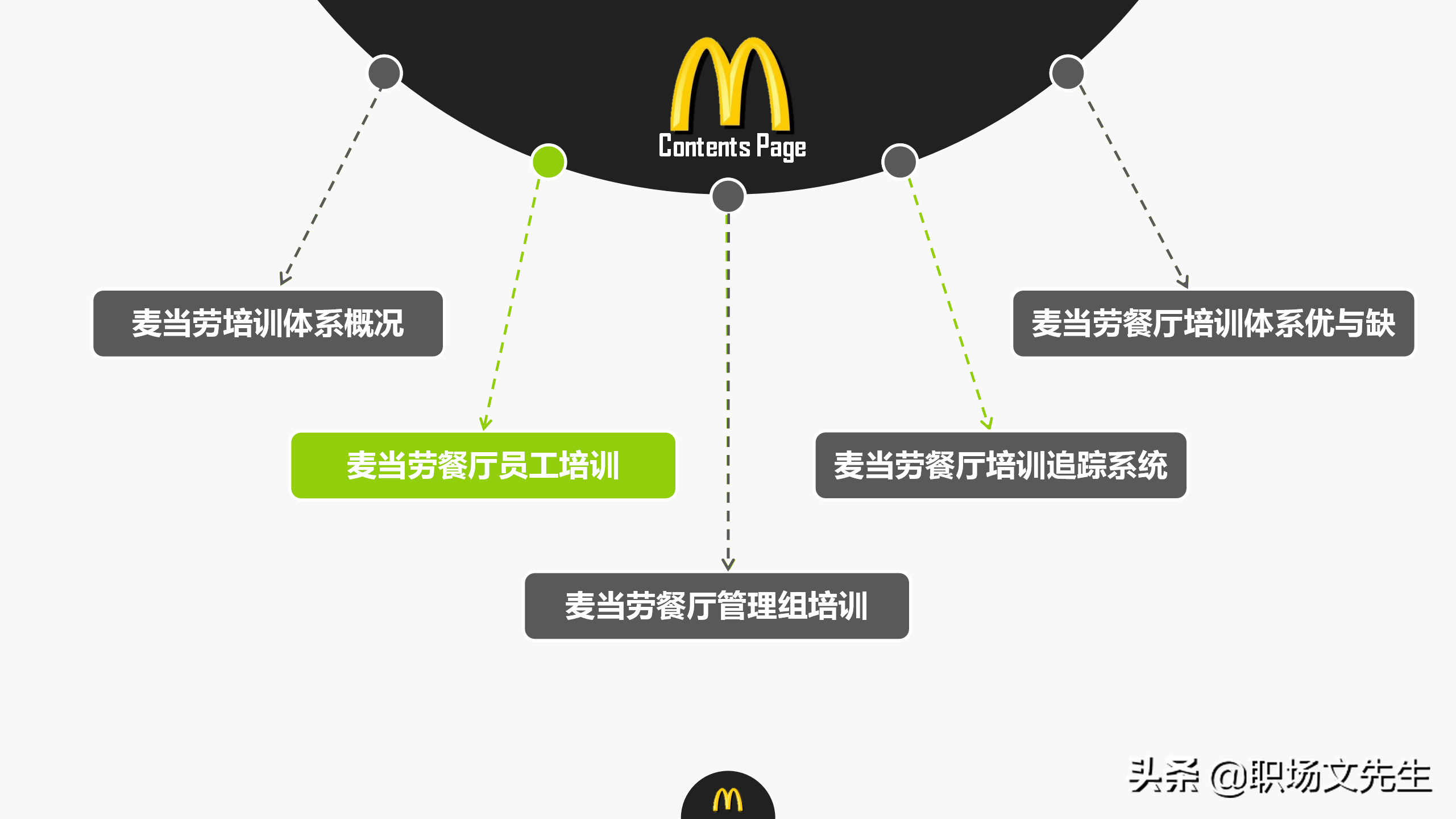 麦当劳餐厅管理培训，24页麦当劳培训体系，向世界500强企业学习