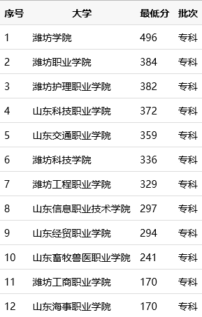 潍坊哪些专科学校好，见潍坊专科批分数线排名