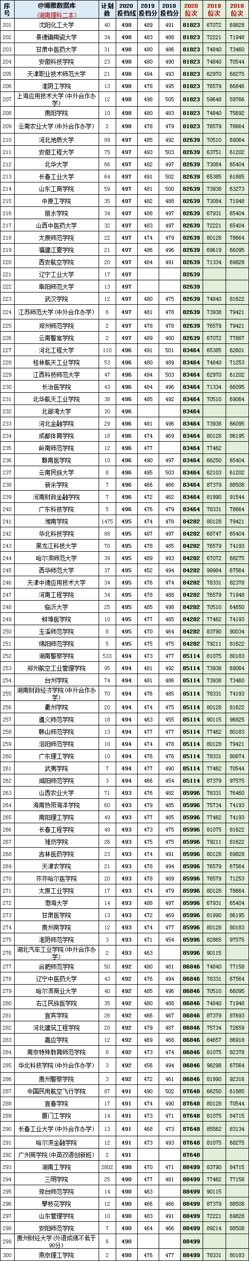 2018-2020年在湖南招生：文/理科二本院校投档分+位次表汇总