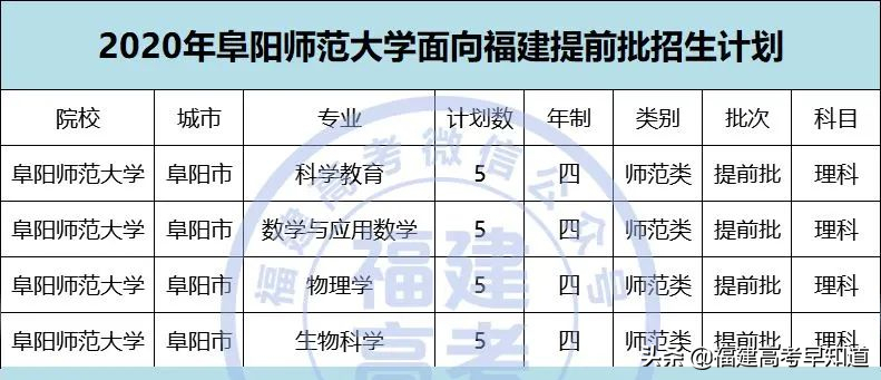 2021年福建高考生提前批师范类报考攻略出炉！附招生计划及录取分
