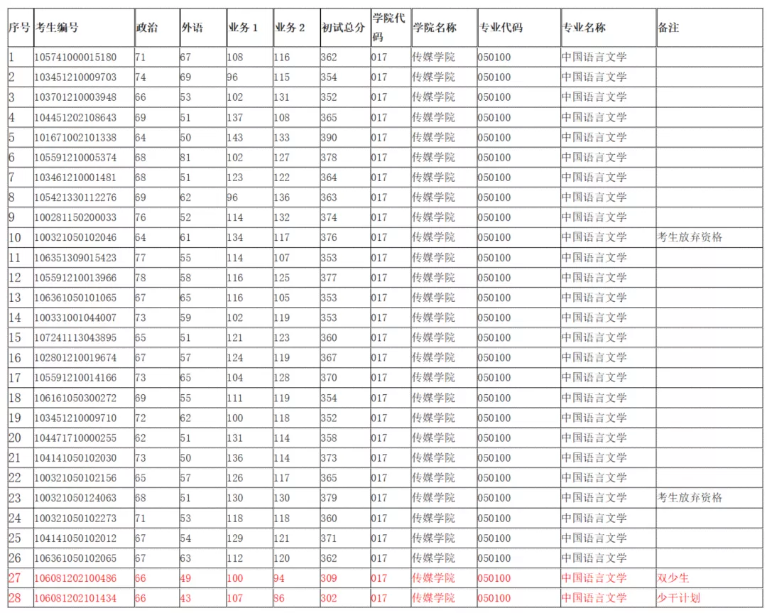 广西民族大学传媒学院中国语言文学考研，往年报录情况全面解读
