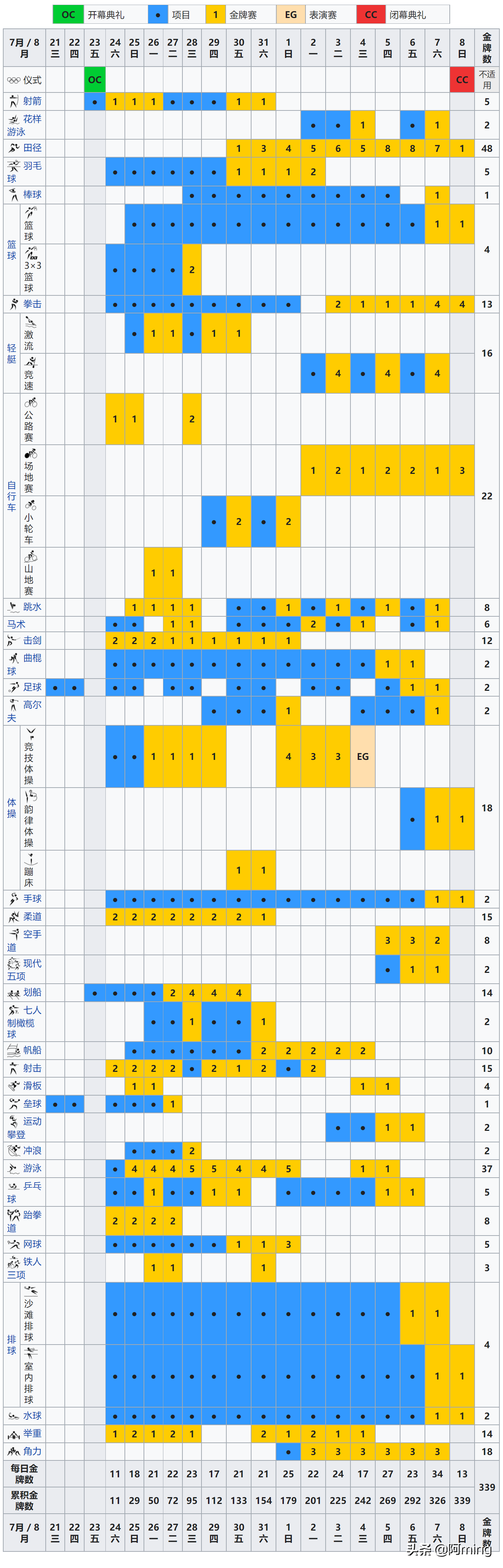 夏季奥林匹克运动会(历届举办的夏季奥林匹克运动会统计以及2020东京奥运会赛程)