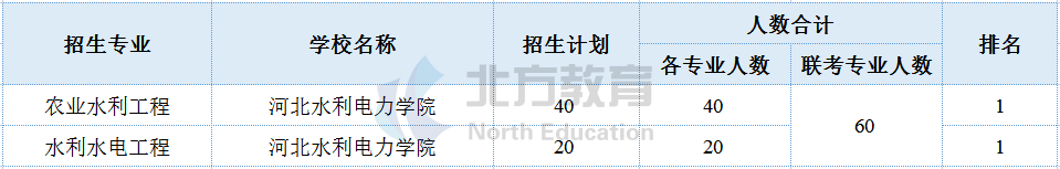 河北专接本各专业招生院校参考排名，志愿排序用得上