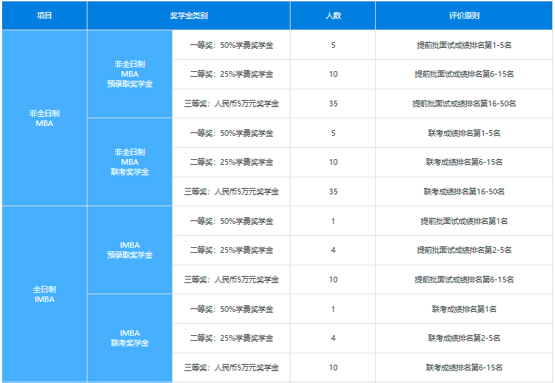 研公子考研：MBA认证难度及申请时长对比