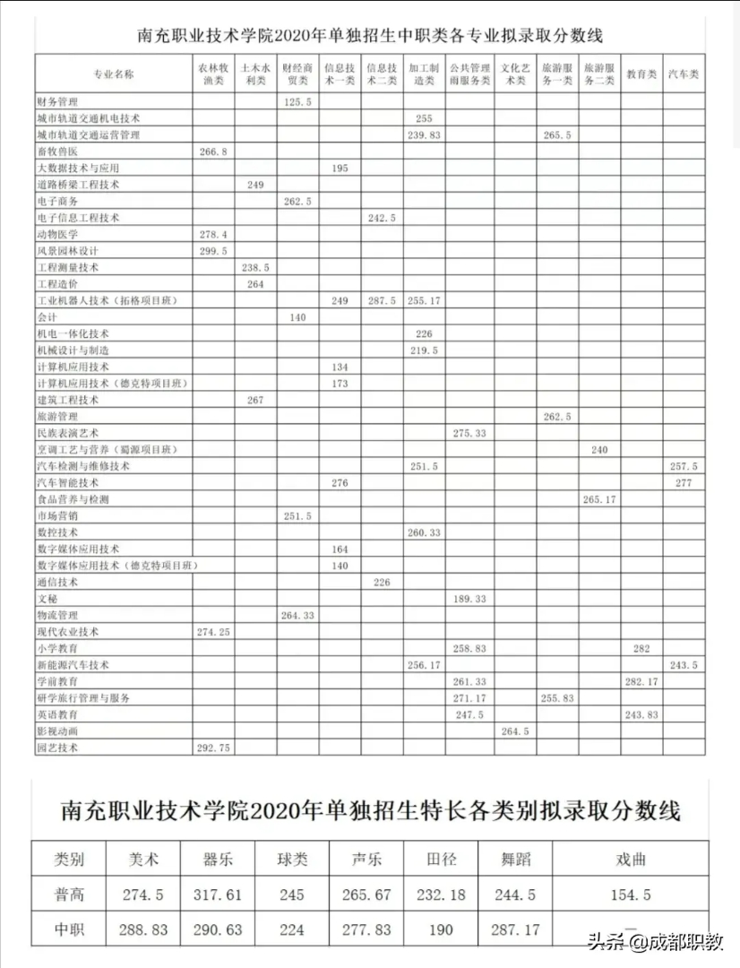 2020年单招大专学校（各院校高职单招分数分享）