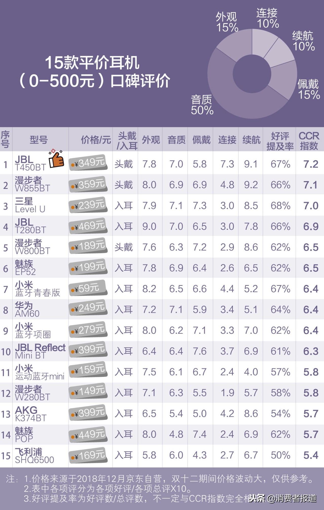 13万条电商评价告诉你蓝牙耳机哪家好？平价JBL，高价选索尼