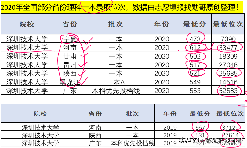 深圳最超值的“三高”大学，“低分上车”的机会，只剩今年
