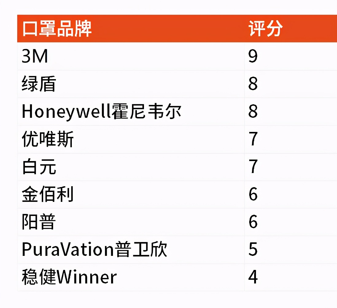 哪種口罩最好？看這星級評分圖就知道了