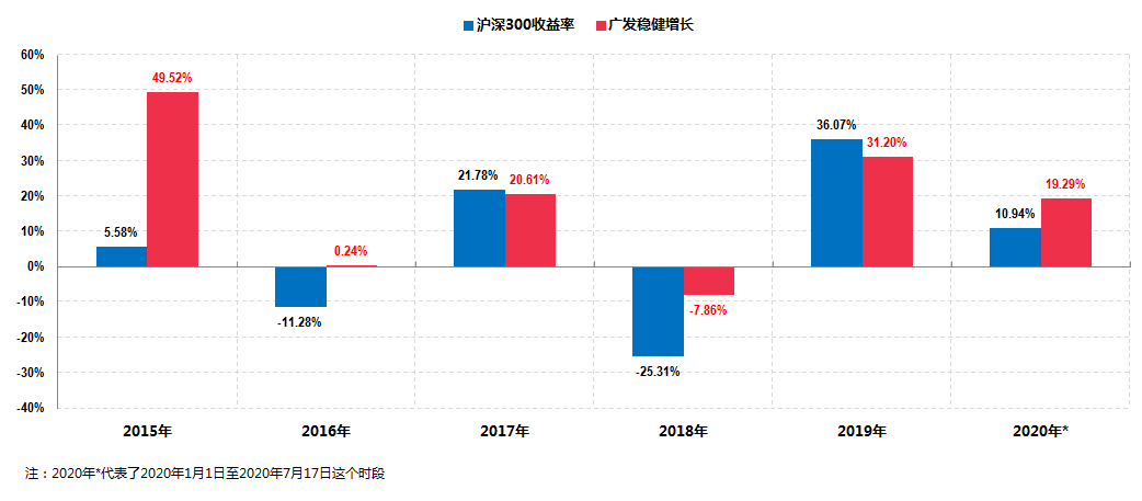 稳健方能致远，广发稳健增长到底牛在哪里？