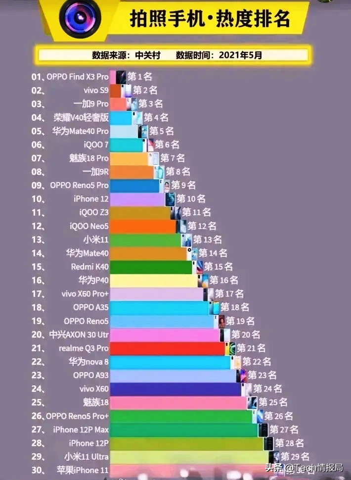 oppo照相手机排行榜（热度最高的拍照手机）