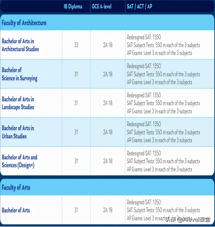 IB、Alevel和AP申请香港的大学，要求这么低