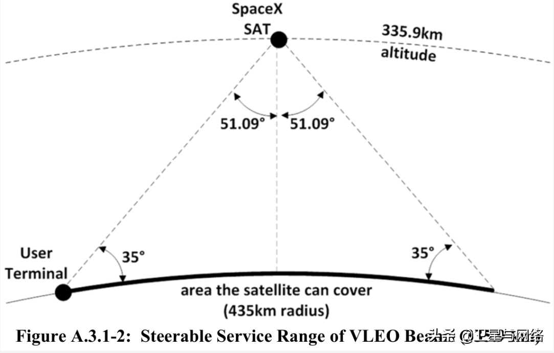 前沿 | Starlink VLEO星座介绍与仿真分析