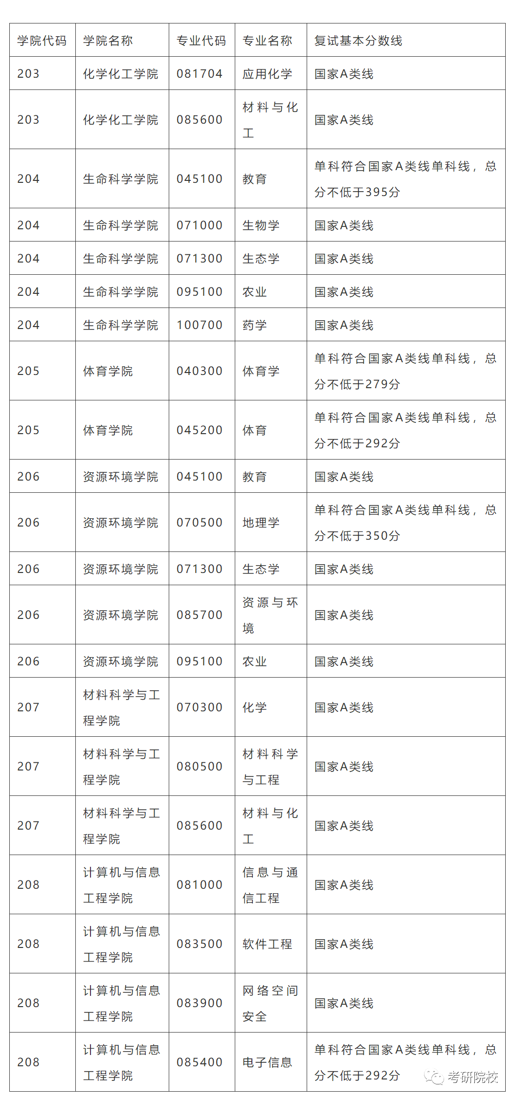 「院校盘点」湖北大学考研信息汇总
