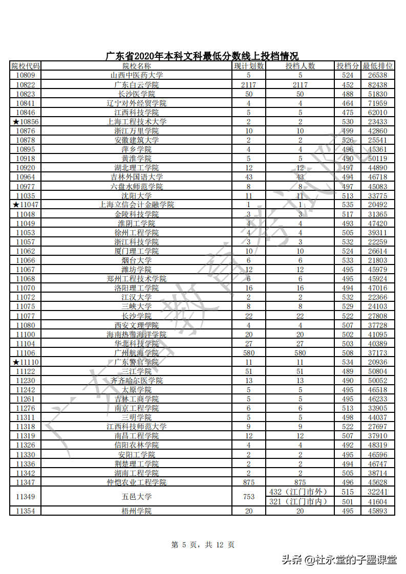 2021广东高考本科线如何？先看2020年本科批次普通文理最低分数线