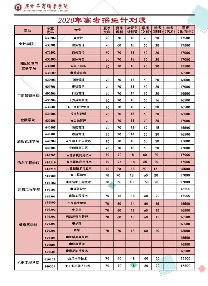 高职高考必看｜广州华商职业学院