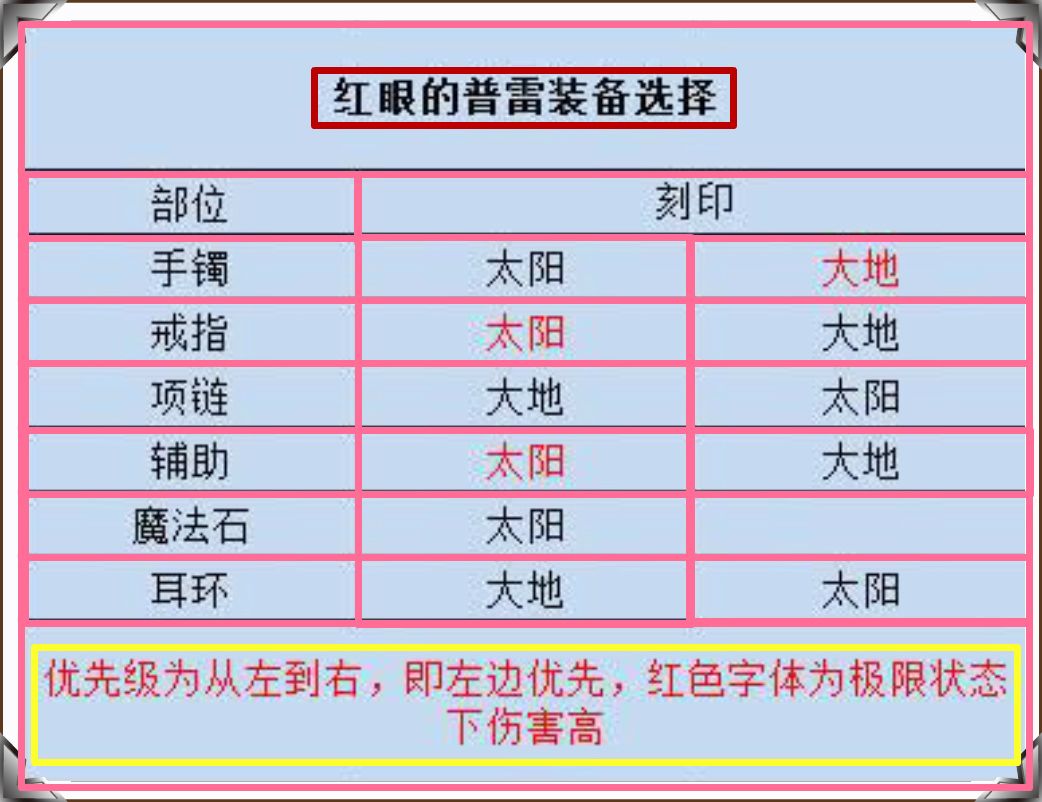 每个dnf红眼玩家，都应该知道的普雷装备升级选择
