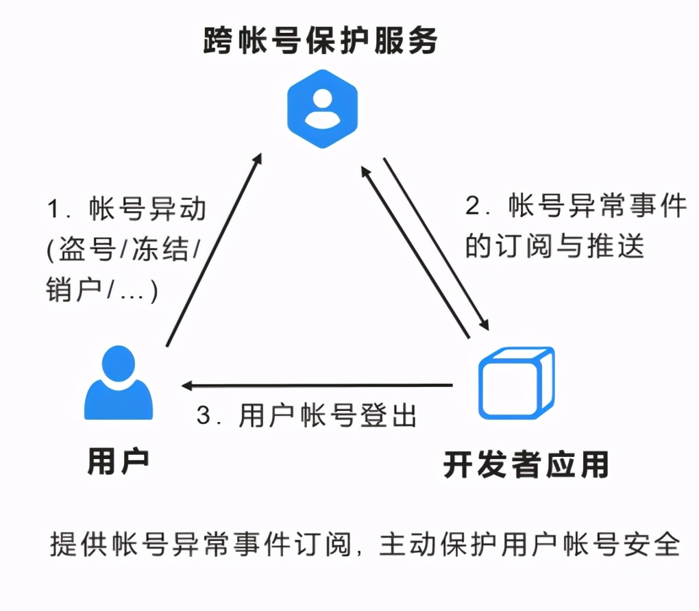 「接入指南」一文带你了解华为帐号服务