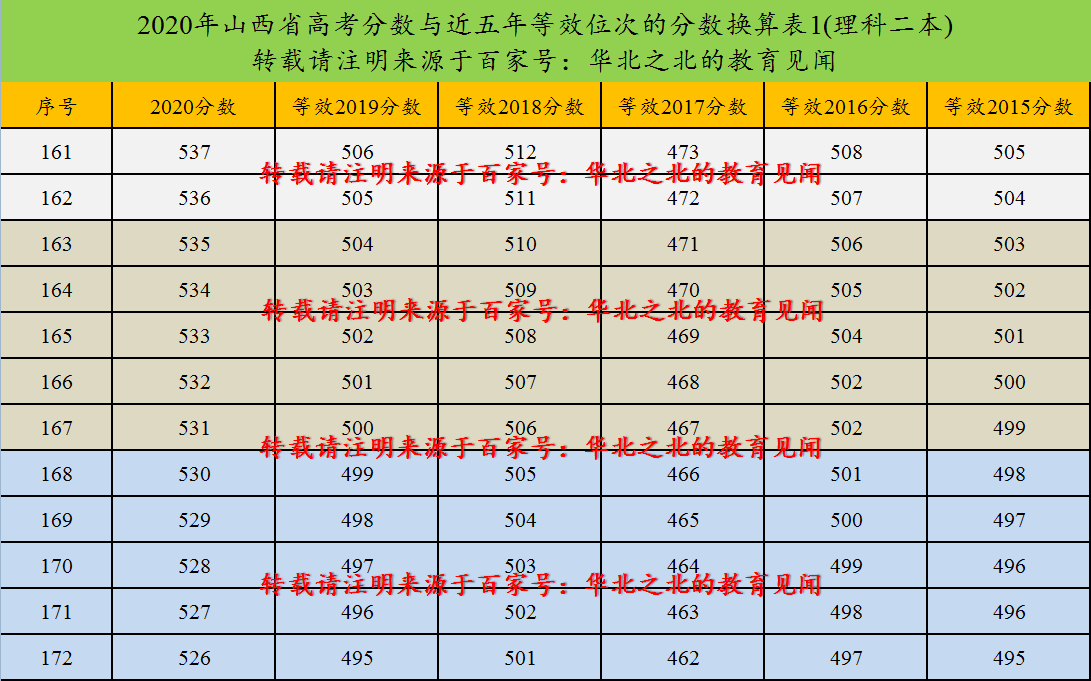 山西省2020年高考分数与近五年等效位次的分数换算表(二本)
