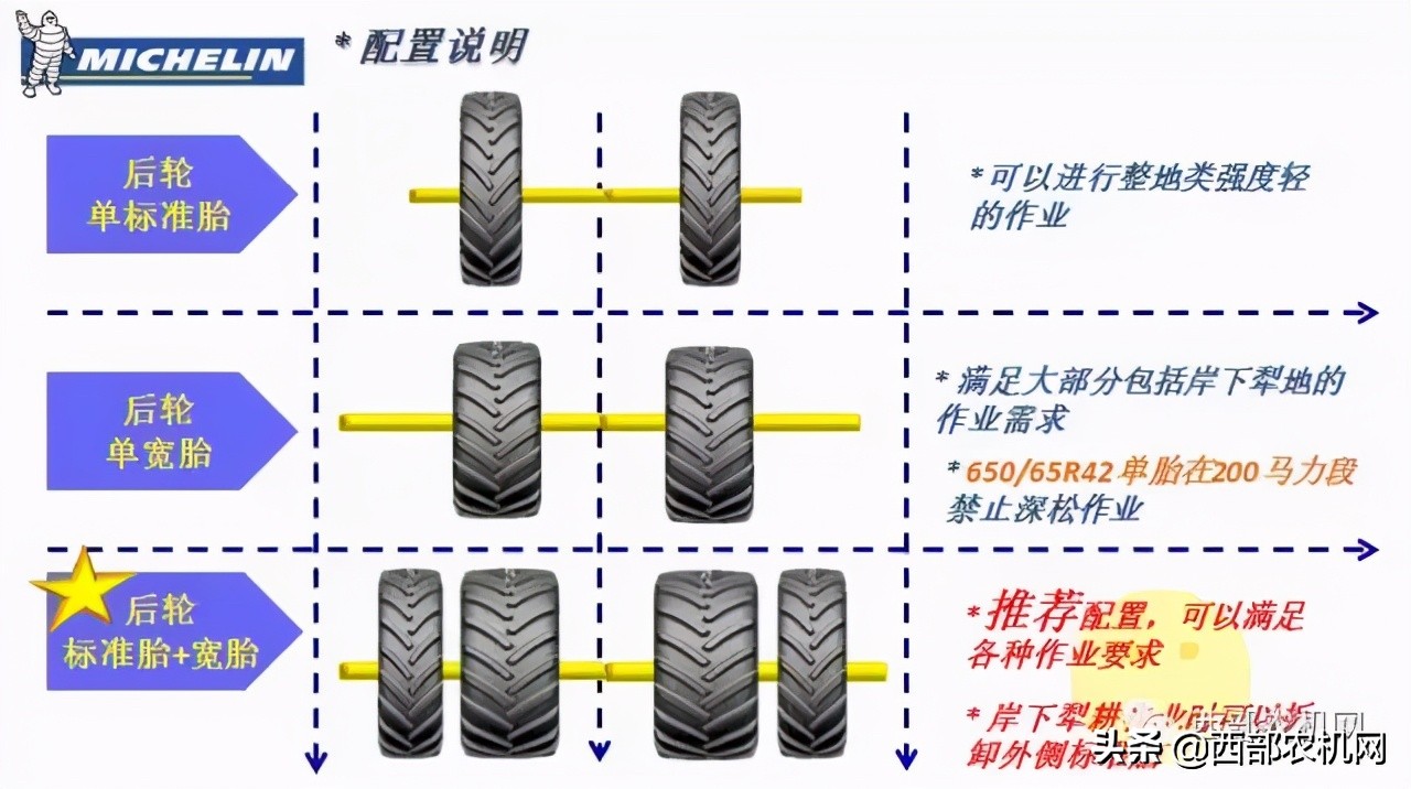 新疆地區(qū)大馬力拖拉機配套寬胎的緊迫性和常見誤區(qū)