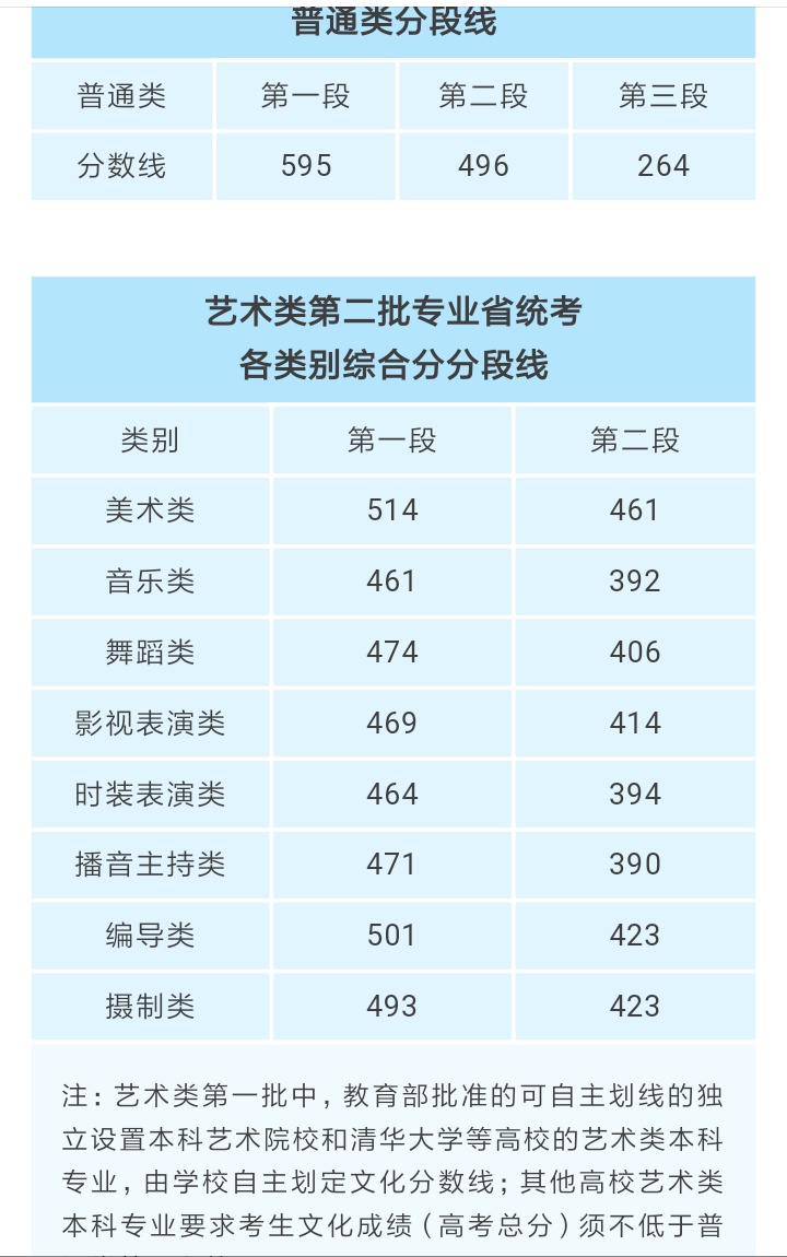 新疆高考总分（2019年全国31省市高考分数线）