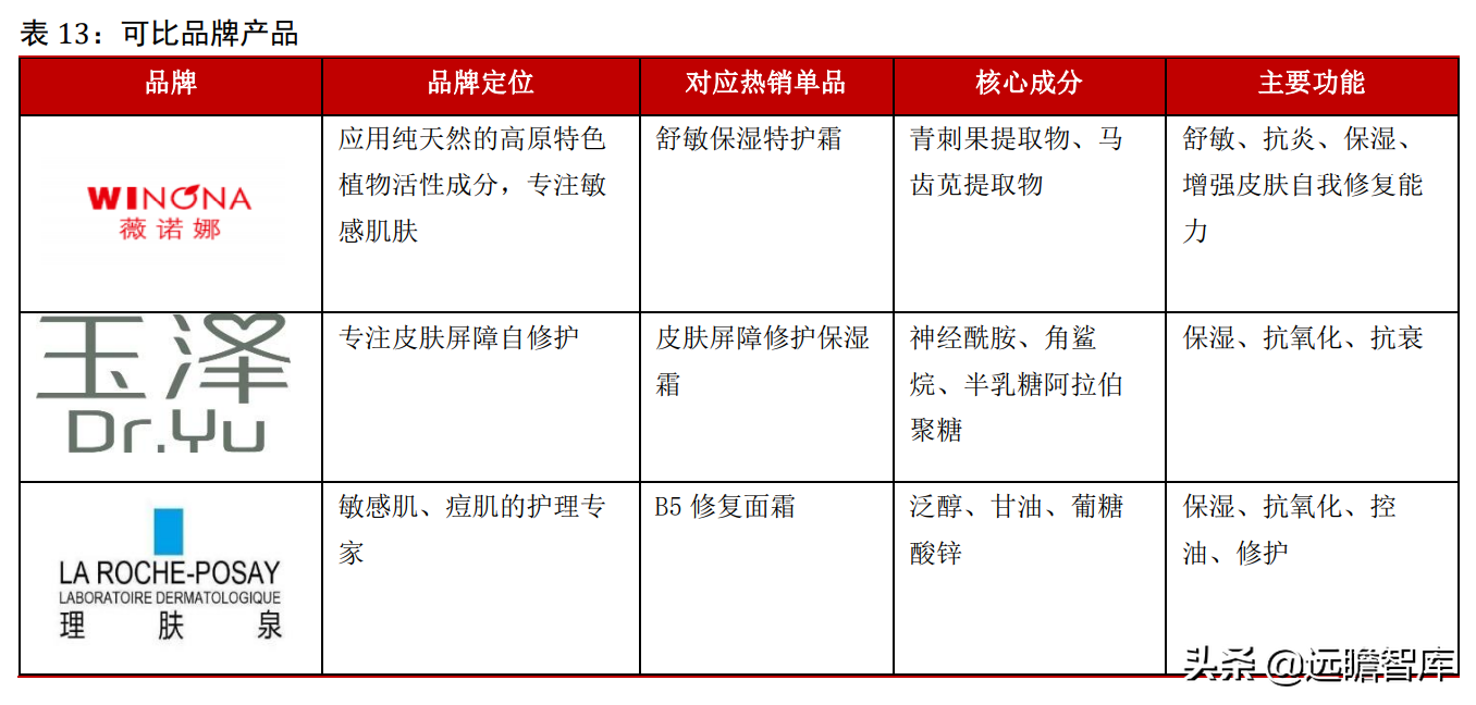 专注功能性护肤黄金赛道，贝泰妮：打造线上线下的全渠道营销模式