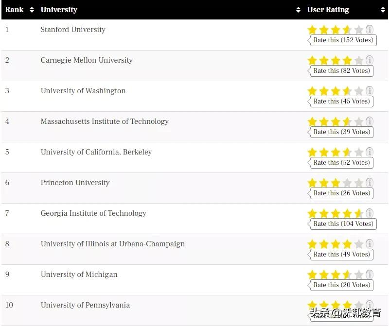 TFE Times2021美国硕士排名发布！16个专业最强选校攻略来了