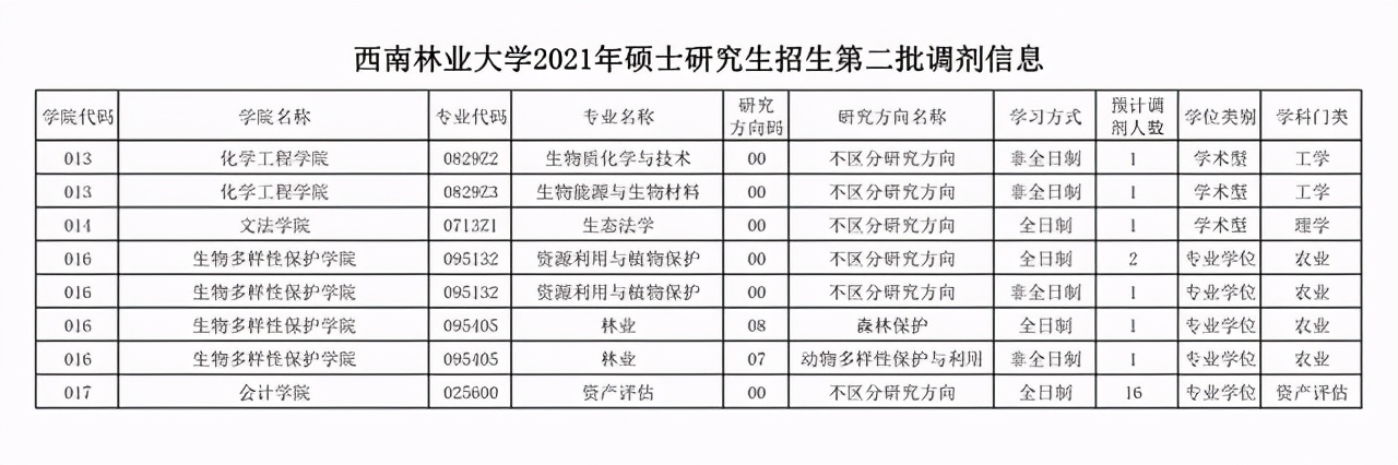 西南林业大学2021年二批硕士研究生招生调剂专业及计划汇总