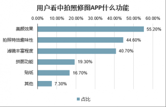 一秒拯救拍照！史上最详细手机修图APP推荐：谁才是“智商税”？