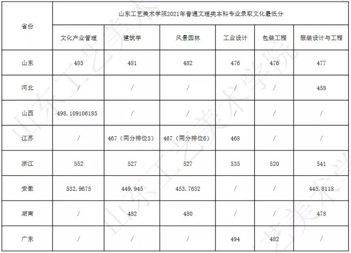 名校推荐 | 山东工艺美术学院2022报考攻略