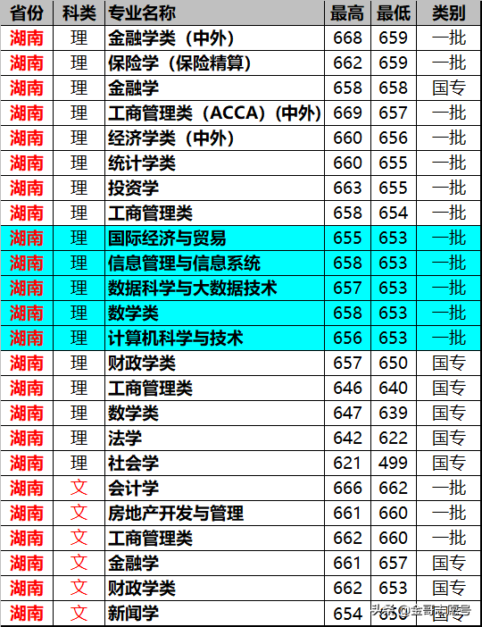 上海财经大学：14省专业录取分数线来了，专业级差大报考要留意