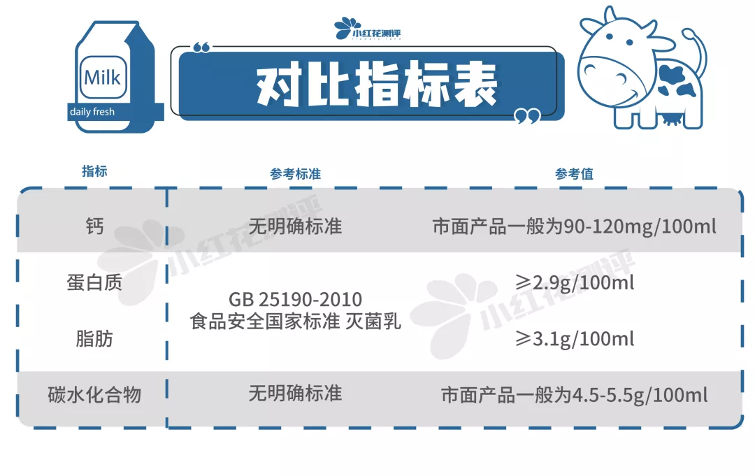 38款纯牛奶测评:蛋白质、钙等营养成分差别大