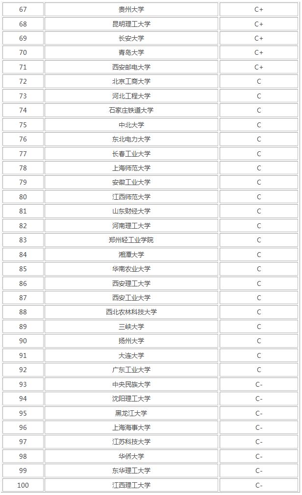 中国计算机专业学校排名，就业前景怎么样？