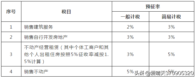 大全！现行税种介绍及税率汇总