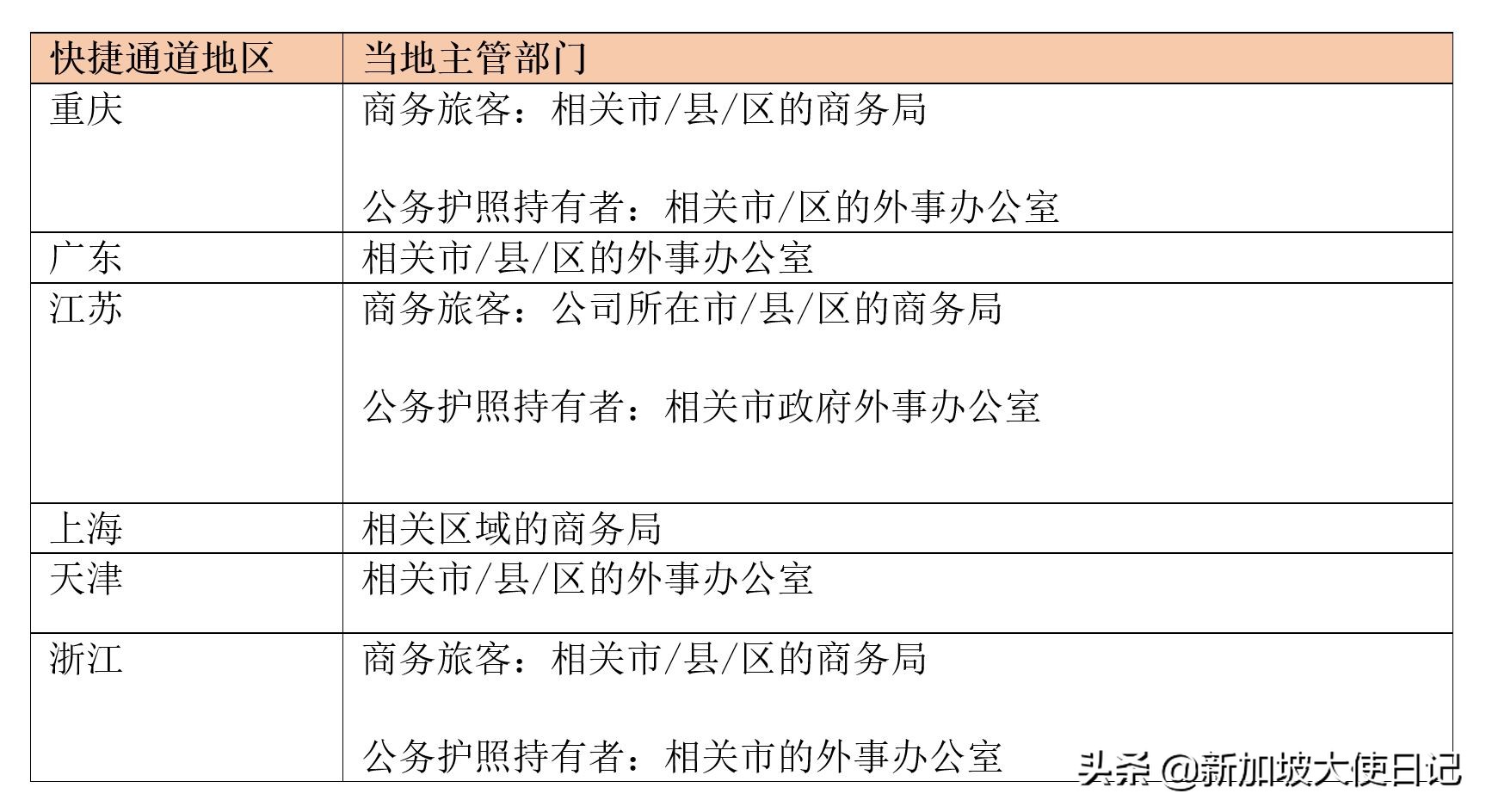 新加坡和中国“快捷通道”常见问题