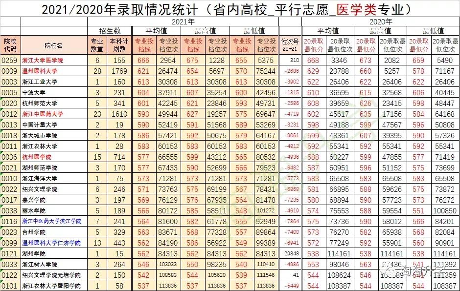 浙江省内高校怎么选？2021/2020年省内高校在浙江录取情况