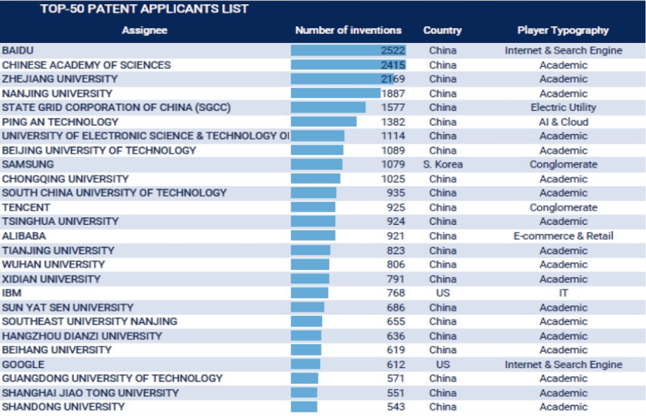 百度人工智能专利国际、国内双第一