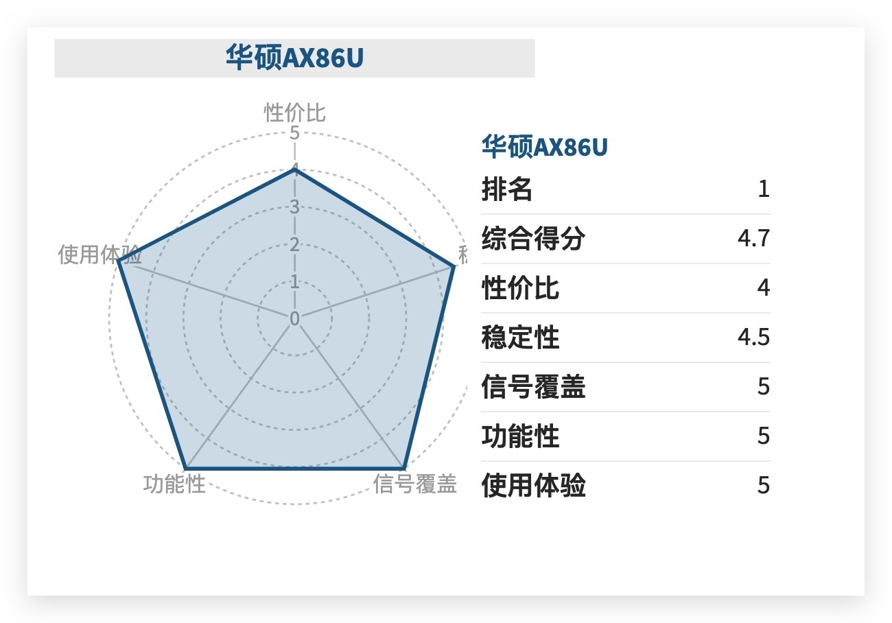 路由器十大排名（路由器年度推荐Top10发布）