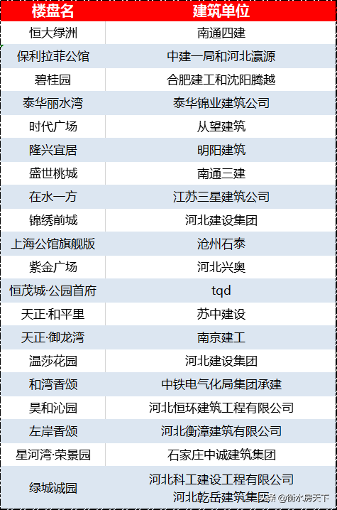 衡水各巨头楼盘硬件大PK|楼市大家谈