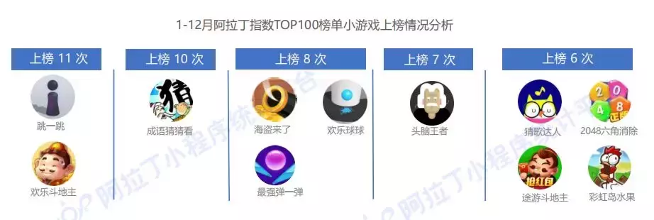 12月微信小程序TOP200:头部小游戏主导玩法走向,放置类表现突出