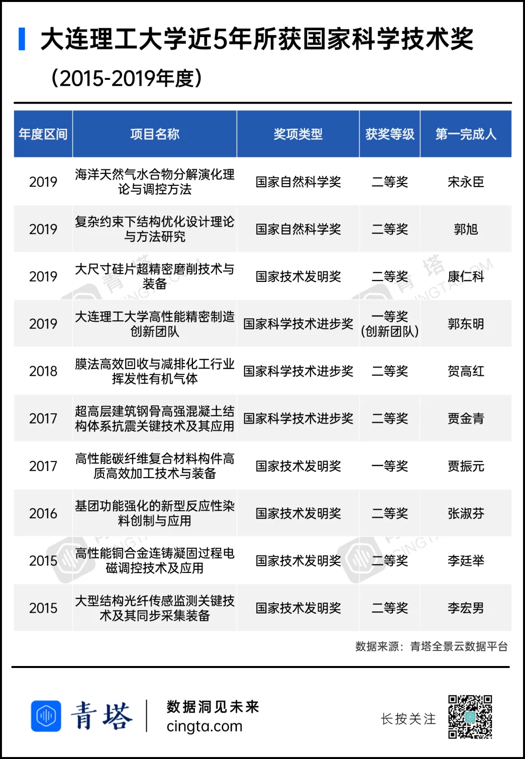 机会来了！加入大工，就现在