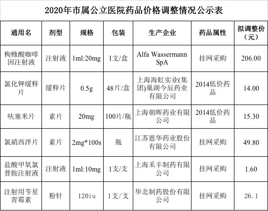 一批药涨价了(附名单)