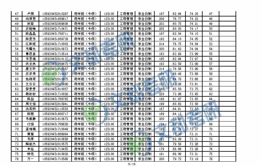 2020考研丨广西大学MBA一志愿全日制/非全日制复试成绩