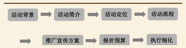 活动策划怎么写，活动策划怎么写及流程梳理？