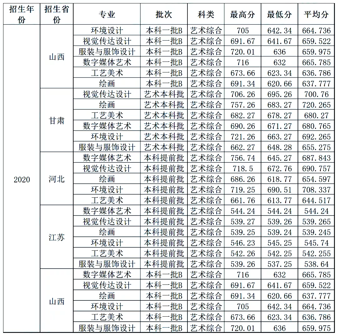 最新发布！211、985院校各省艺术类专业文化录取线大汇总