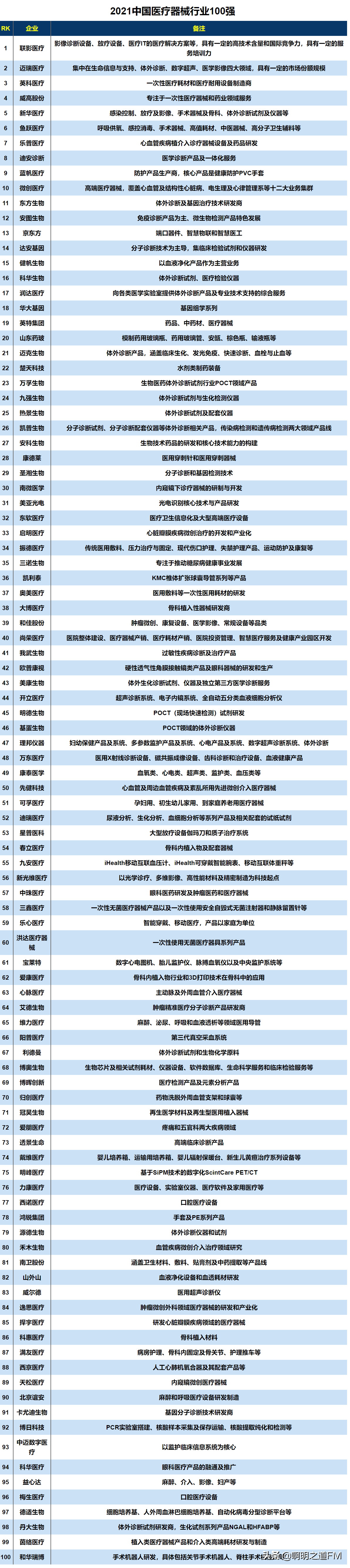 创业资讯：2021年国内医疗器械以及医药品牌TOP100