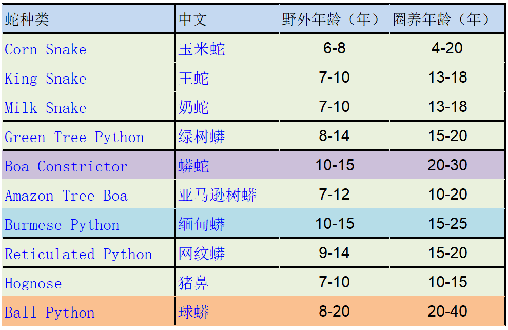 蛇龄恐达30年！云南发现5米长的巨蟒，蛇最长究竟能活多少年？
